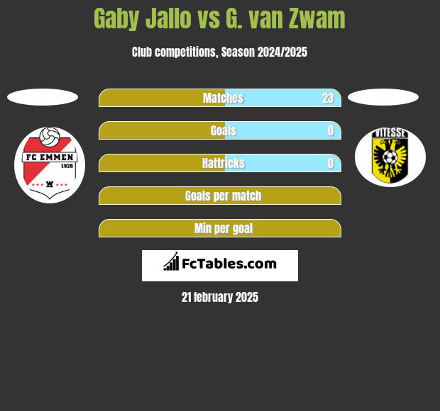 Gaby Jallo vs G. van Zwam h2h player stats