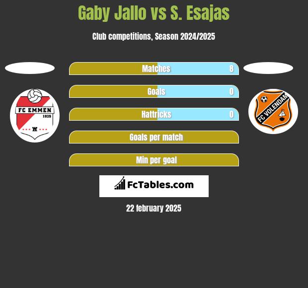 Gaby Jallo vs S. Esajas h2h player stats