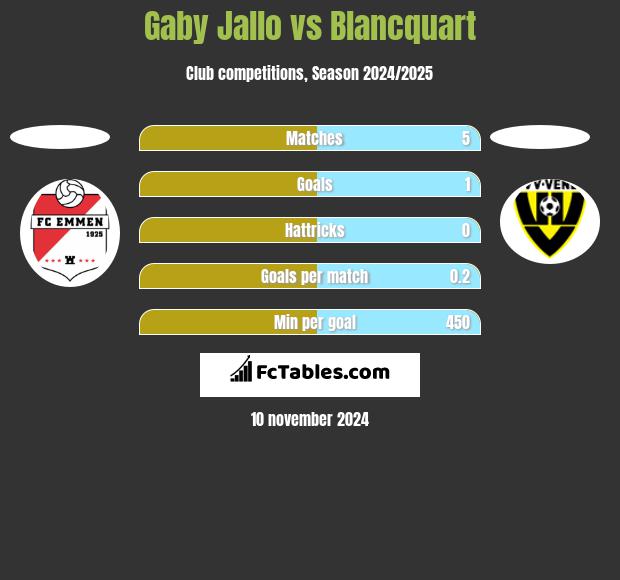 Gaby Jallo vs Blancquart h2h player stats