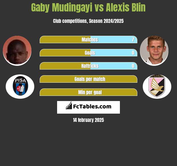 Gaby Mudingayi vs Alexis Blin h2h player stats