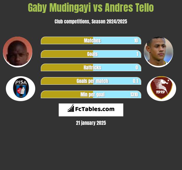 Gaby Mudingayi vs Andres Tello h2h player stats