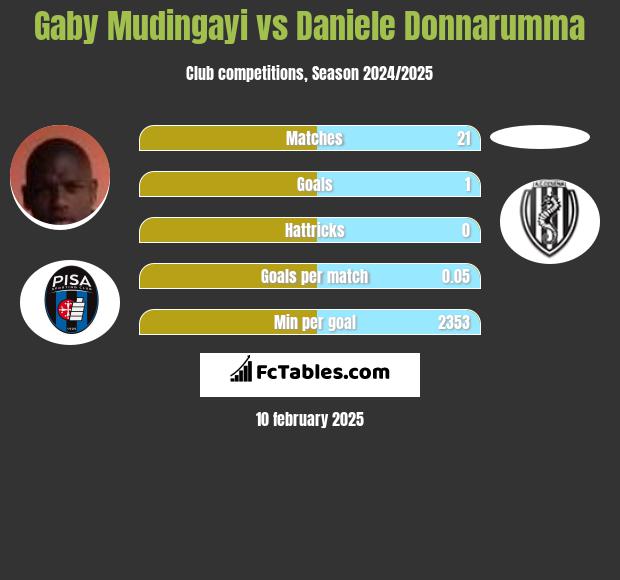 Gaby Mudingayi vs Daniele Donnarumma h2h player stats