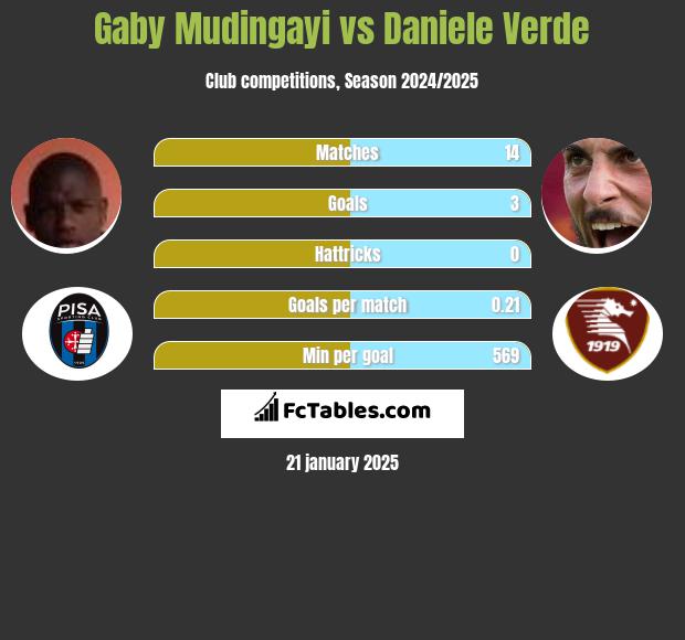 Gaby Mudingayi vs Daniele Verde h2h player stats