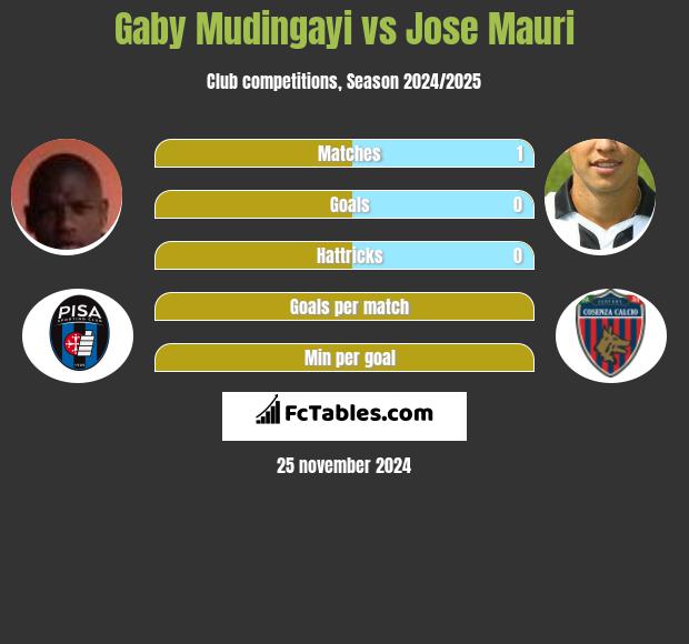 Gaby Mudingayi vs Jose Mauri h2h player stats