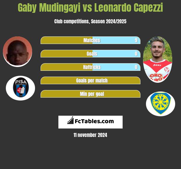 Gaby Mudingayi vs Leonardo Capezzi h2h player stats