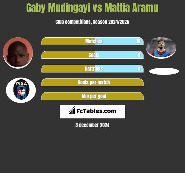 Gaby Mudingayi vs Mattia Aramu h2h player stats