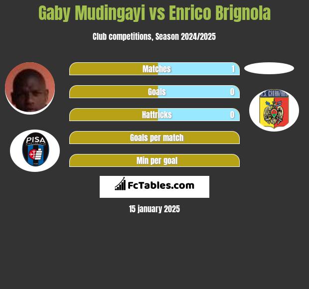 Gaby Mudingayi vs Enrico Brignola h2h player stats