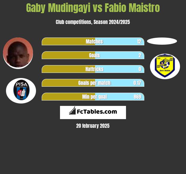 Gaby Mudingayi vs Fabio Maistro h2h player stats