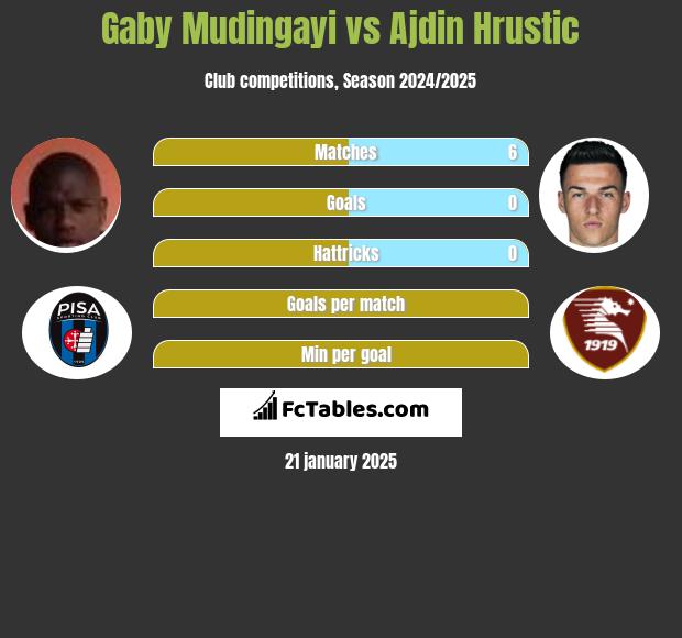 Gaby Mudingayi vs Ajdin Hrustic h2h player stats