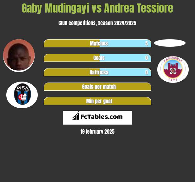 Gaby Mudingayi vs Andrea Tessiore h2h player stats