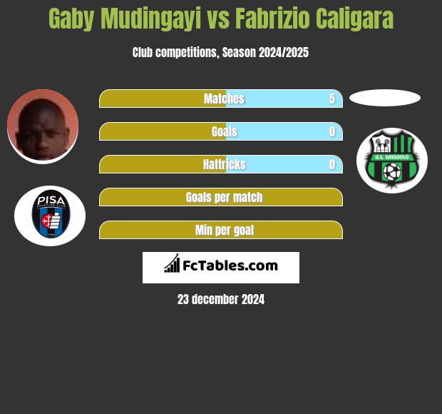 Gaby Mudingayi vs Fabrizio Caligara h2h player stats