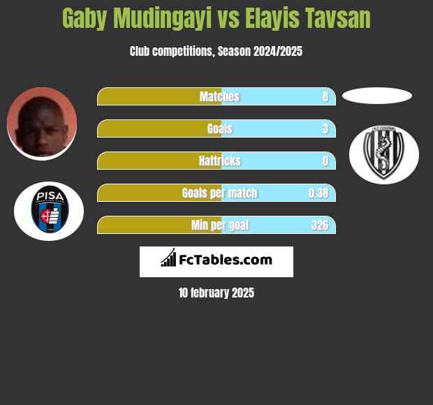 Gaby Mudingayi vs Elayis Tavsan h2h player stats