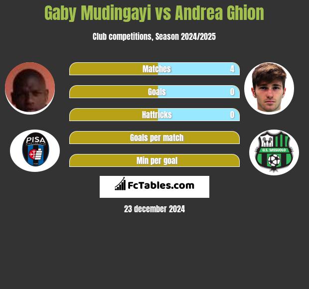 Gaby Mudingayi vs Andrea Ghion h2h player stats