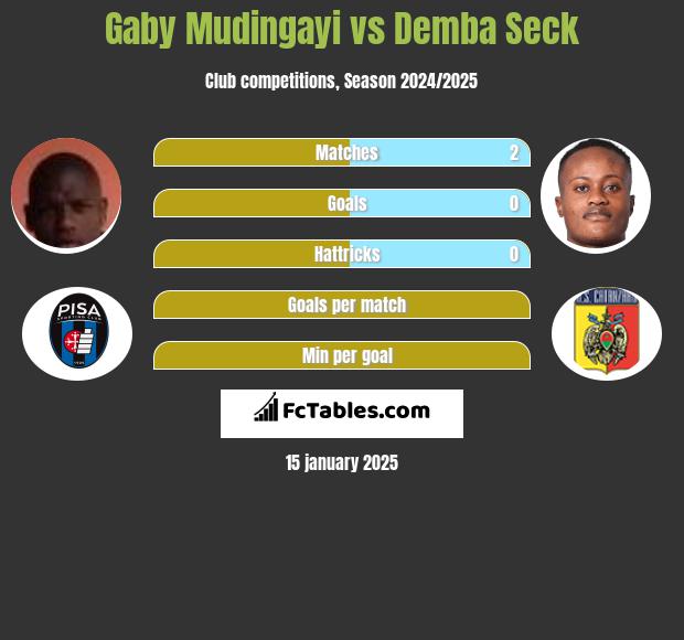 Gaby Mudingayi vs Demba Seck h2h player stats