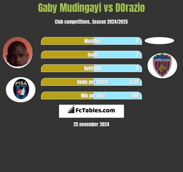 Gaby Mudingayi vs DOrazio h2h player stats