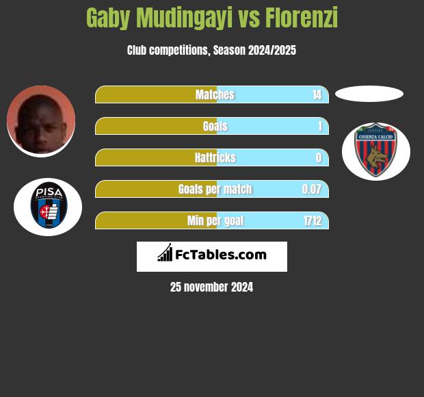 Gaby Mudingayi vs Florenzi h2h player stats