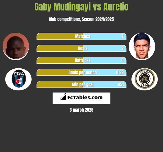 Gaby Mudingayi vs Aurelio h2h player stats