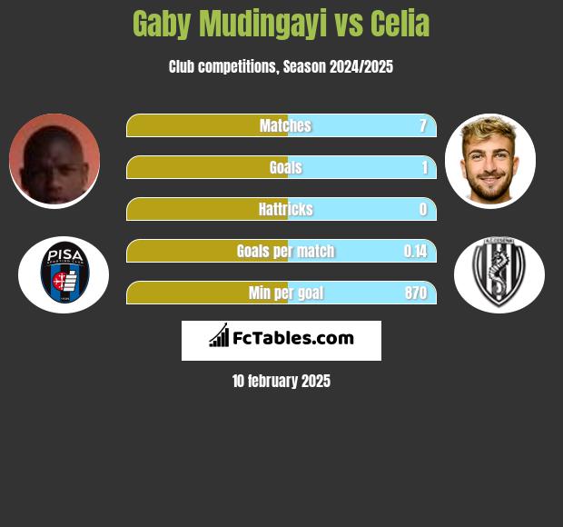 Gaby Mudingayi vs Celia h2h player stats