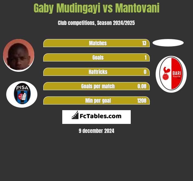 Gaby Mudingayi vs Mantovani h2h player stats