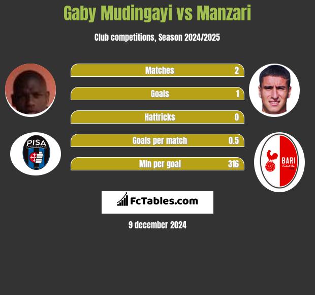 Gaby Mudingayi vs Manzari h2h player stats