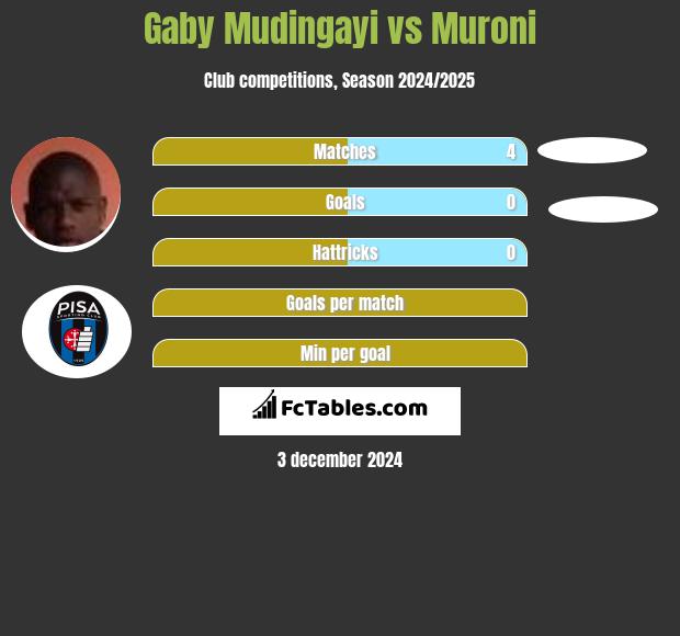 Gaby Mudingayi vs Muroni h2h player stats