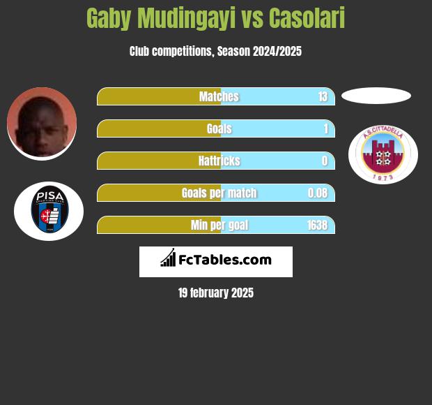 Gaby Mudingayi vs Casolari h2h player stats