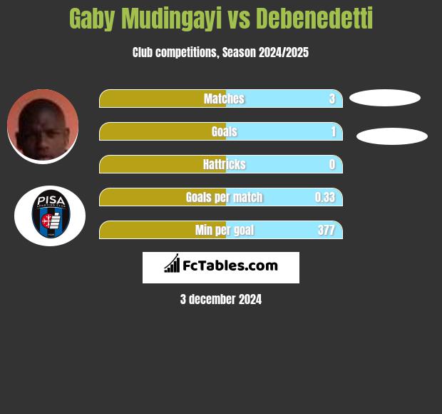 Gaby Mudingayi vs Debenedetti h2h player stats