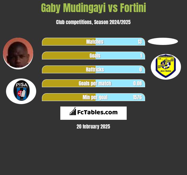 Gaby Mudingayi vs Fortini h2h player stats