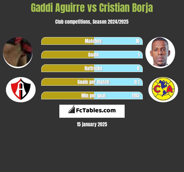 Gaddi Aguirre vs Cristian Borja h2h player stats