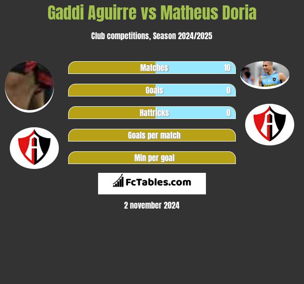 Gaddi Aguirre vs Matheus Doria h2h player stats