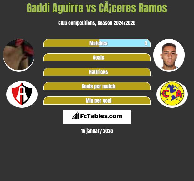 Gaddi Aguirre vs CÃ¡ceres Ramos h2h player stats