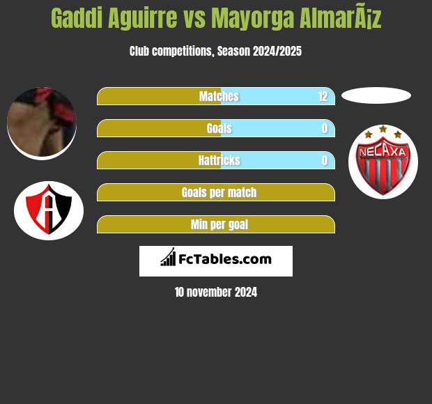 Gaddi Aguirre vs Mayorga AlmarÃ¡z h2h player stats