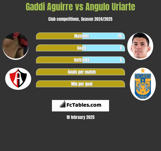 Gaddi Aguirre vs Angulo Uriarte h2h player stats