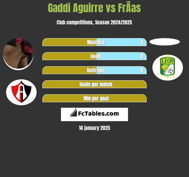 Gaddi Aguirre vs FrÃ­as h2h player stats