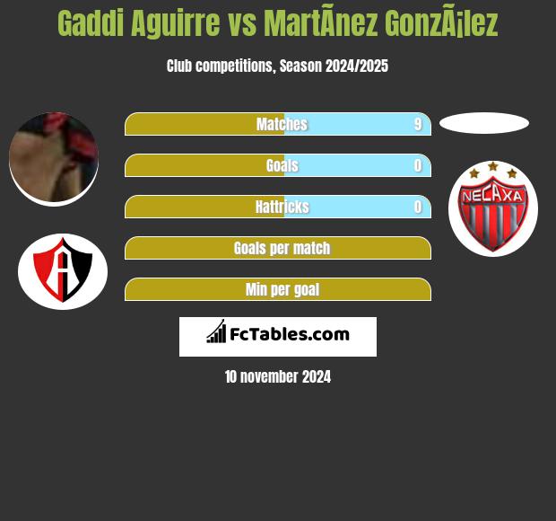 Gaddi Aguirre vs MartÃ­nez GonzÃ¡lez h2h player stats