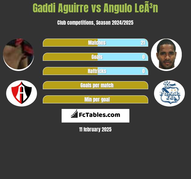 Gaddi Aguirre vs Angulo LeÃ³n h2h player stats