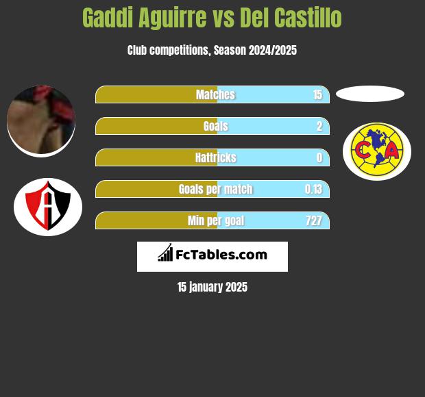 Gaddi Aguirre vs Del Castillo h2h player stats