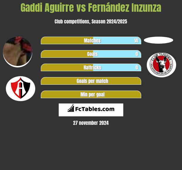 Gaddi Aguirre vs Fernández Inzunza h2h player stats