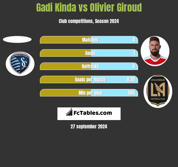 Gadi Kinda vs Olivier Giroud h2h player stats