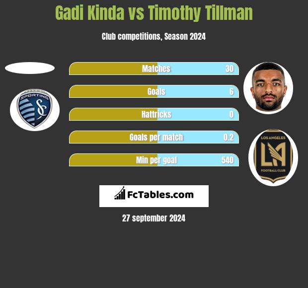 Gadi Kinda vs Timothy Tillman h2h player stats