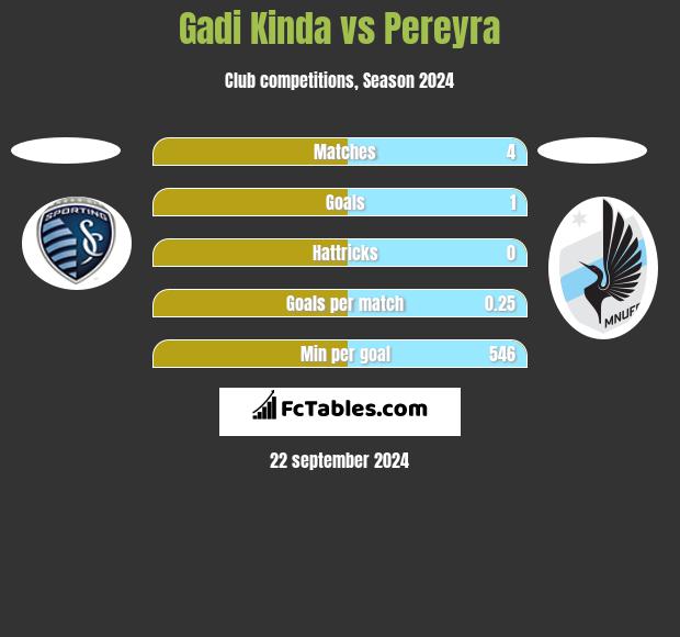 Gadi Kinda vs Pereyra h2h player stats