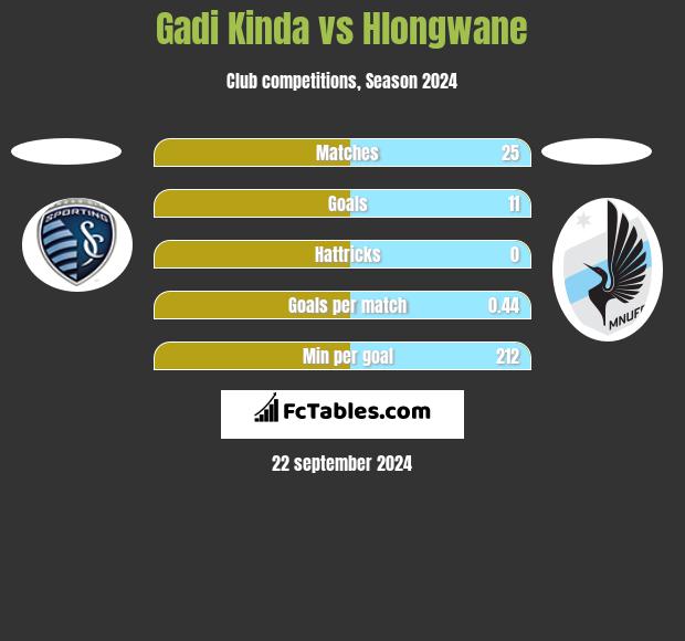 Gadi Kinda vs Hlongwane h2h player stats