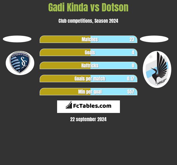 Gadi Kinda vs Dotson h2h player stats