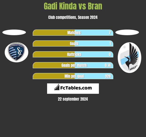 Gadi Kinda vs Bran h2h player stats