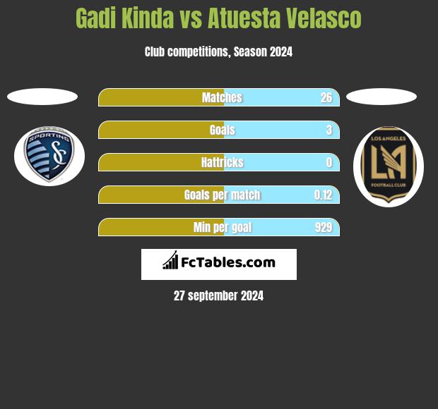 Gadi Kinda vs Atuesta Velasco h2h player stats