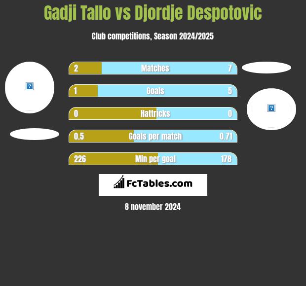 Gadji Tallo vs Djordje Despotovic h2h player stats