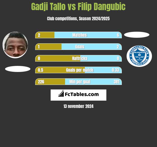 Gadji Tallo vs Filip Dangubic h2h player stats