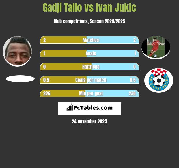 Gadji Tallo vs Ivan Jukic h2h player stats