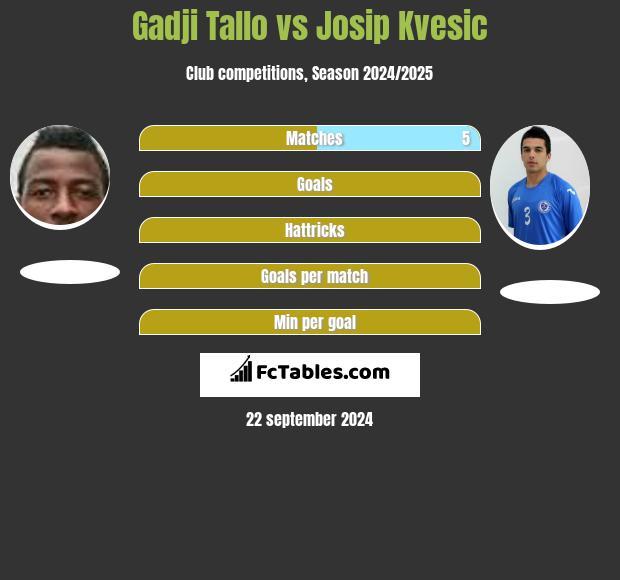 Gadji Tallo vs Josip Kvesic h2h player stats