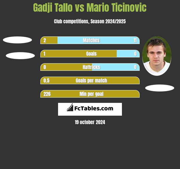 Gadji Tallo vs Mario Ticinovic h2h player stats